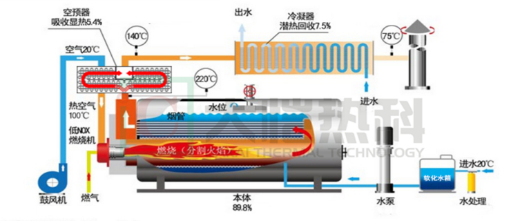 低氮冷凝熱水鍋爐